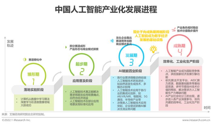 《2021年中國(guó)人工智能產(chǎn)業(yè)研究報(bào)告(Ⅳ) 夯實(shí)基礎(chǔ)資源與技術(shù)，驅(qū)動(dòng)智能未來(lái)》